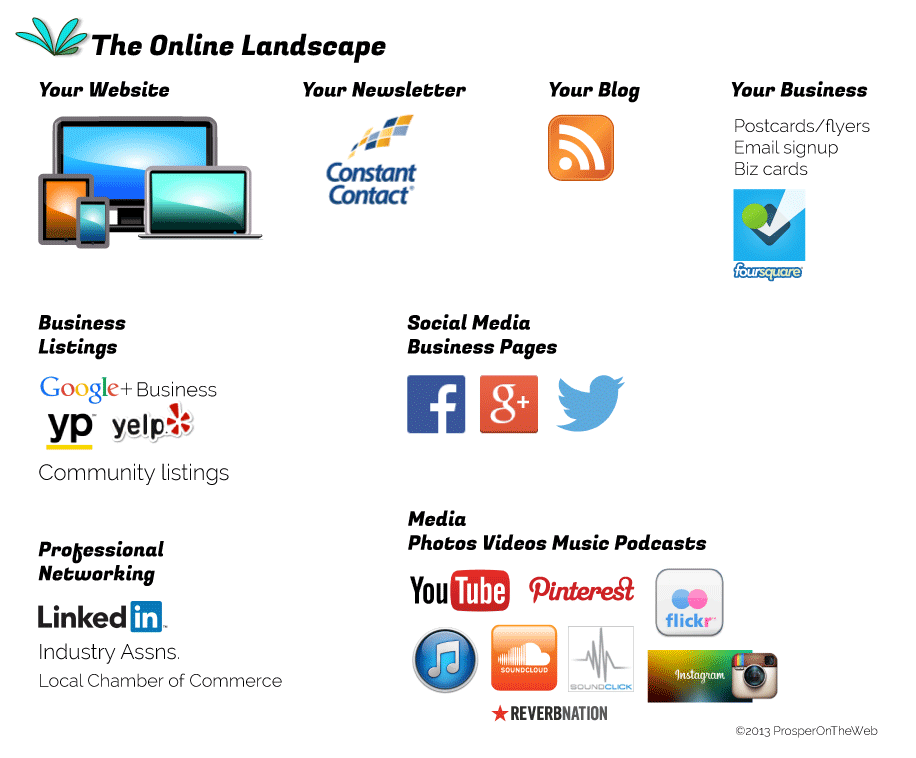 The Online Landscape, an infographic showing various web services a business might consider when planning their online strategy.